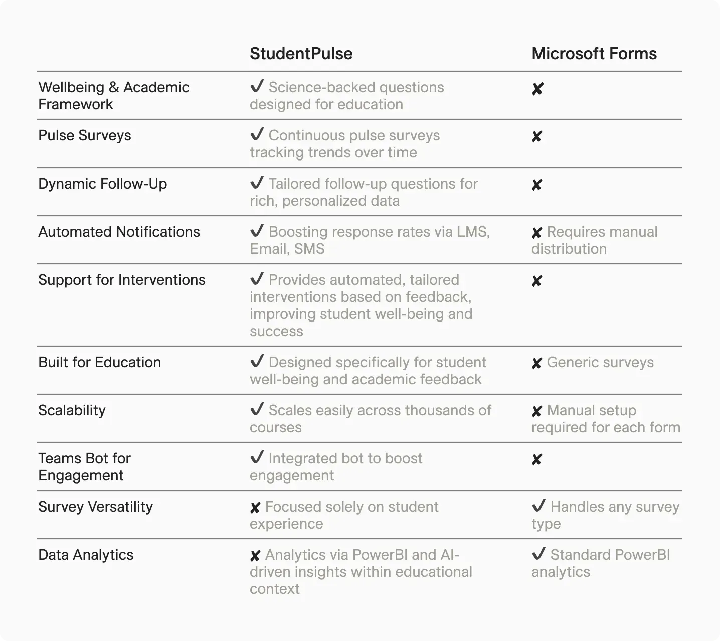 StudentPulse offers tailored features like science-backed questions, continuous pulse surveys, dynamic follow-up with personalized data, automated notifications, and tailored interventions, all designed for education and student well-being. It also scales easily and includes a bot for student engagement. Microsoft Forms lacks these specialized features, relying instead on basic manual surveys and generic scalability, though it does support various survey types and standard PowerBI analytics.