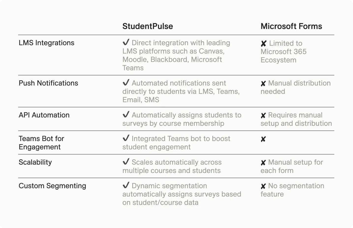 StudentPulse integrates seamlessly with LMS platforms like Canvas and Moodle, automates notifications, and assigns students to surveys by course membership, offering custom segmenting and dynamic scalability. It includes a Teams bot for boosting student engagement. Microsoft Forms, however, is limited to the Microsoft 365 ecosystem and requires manual setup for features like notifications, survey assignments, and scalability.