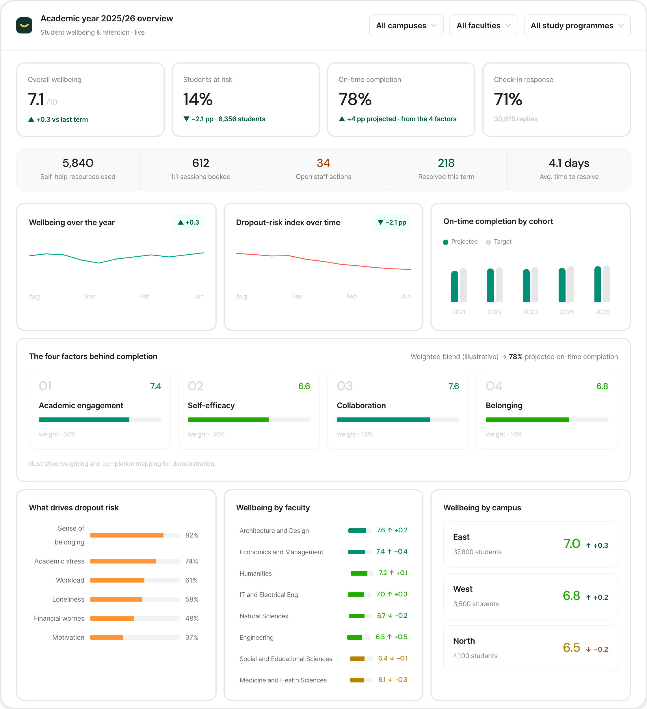 The StudentPulse leadership dashboard: student wellbeing, dropout-risk, on-time completion, the four completion factors, and breakdowns by faculty and campus, in one live view.